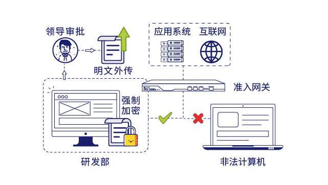 IP-guard文(wén)檔加密保護數據安(ān)全